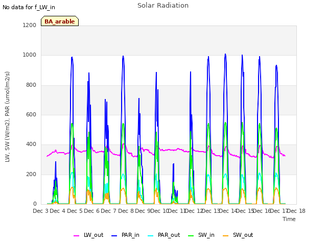 plot of Solar Radiation