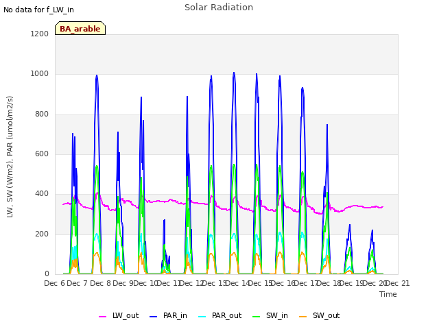 plot of Solar Radiation