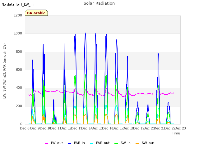 plot of Solar Radiation