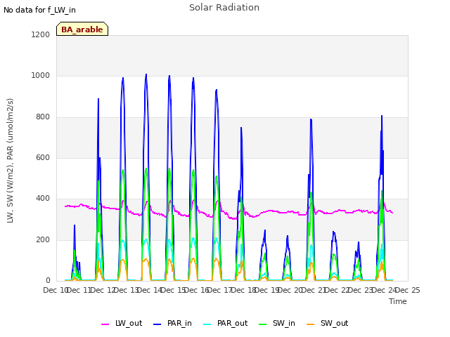 plot of Solar Radiation