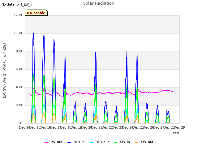 plot of Solar Radiation