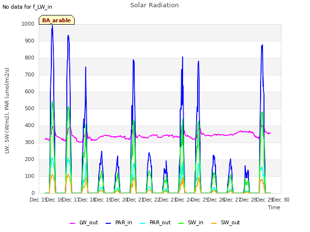 plot of Solar Radiation