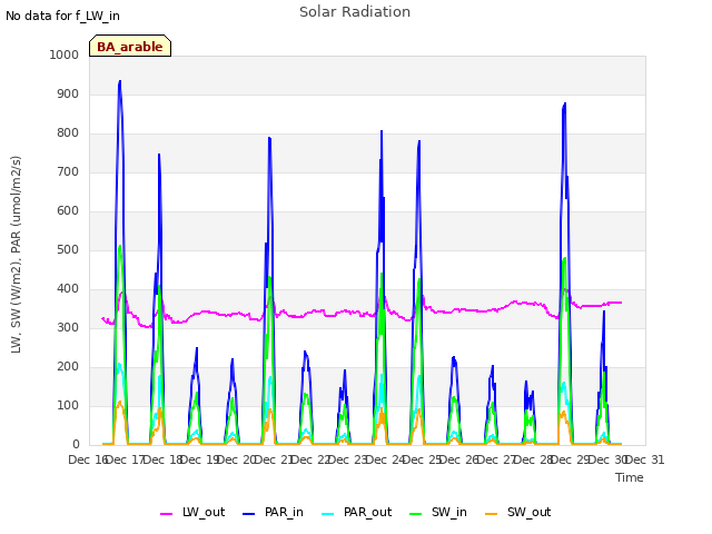 plot of Solar Radiation