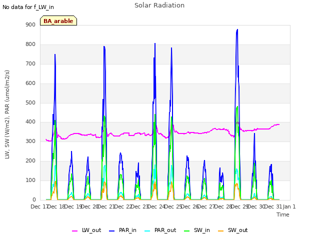 plot of Solar Radiation