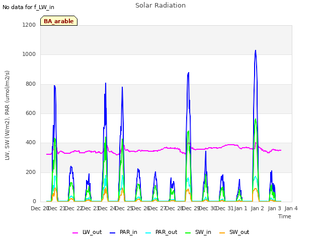 plot of Solar Radiation