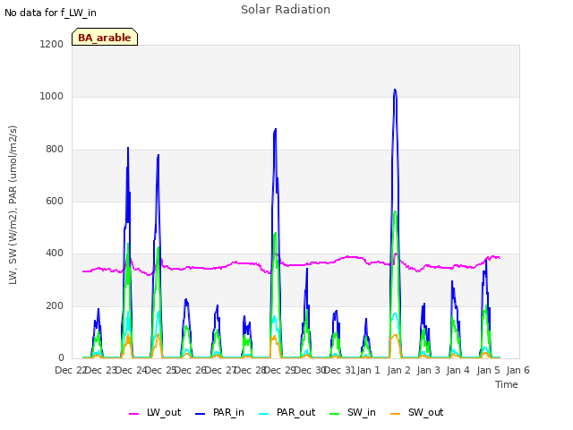 plot of Solar Radiation