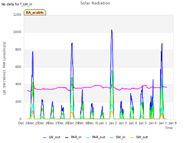 plot of Solar Radiation