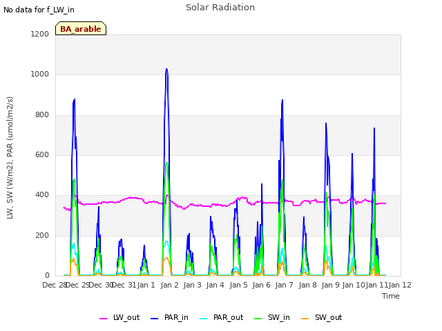 plot of Solar Radiation