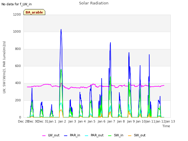 plot of Solar Radiation