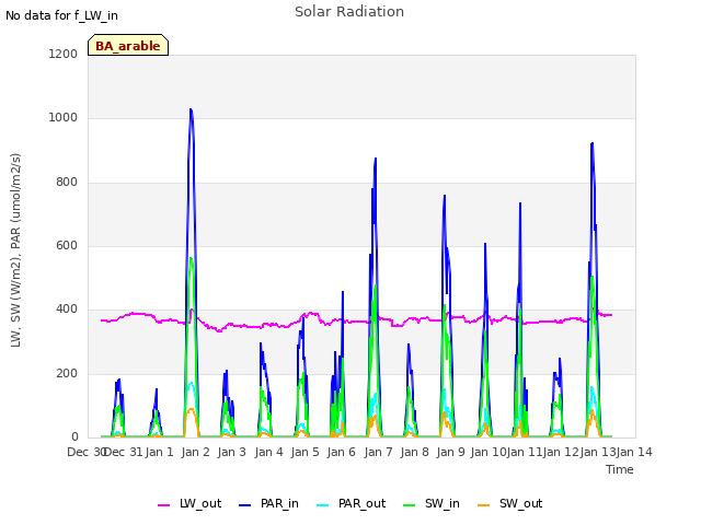 plot of Solar Radiation