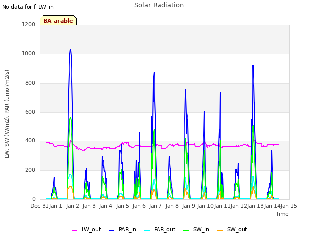 plot of Solar Radiation