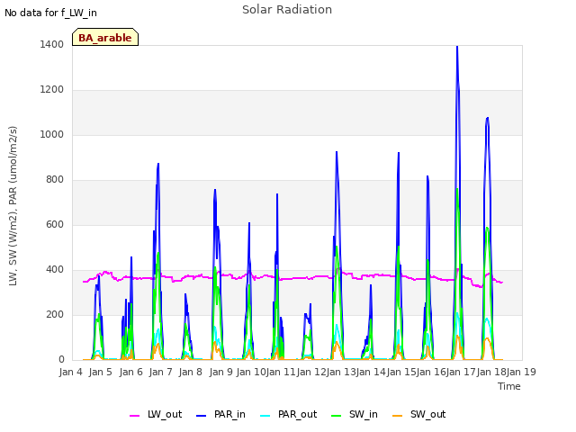 plot of Solar Radiation