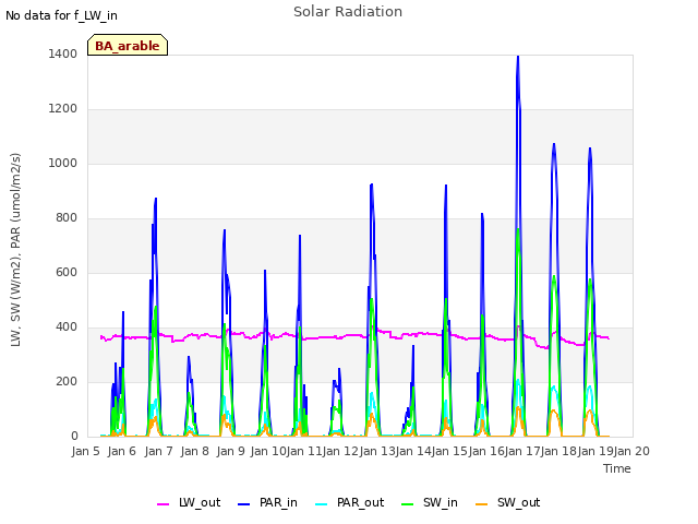 plot of Solar Radiation