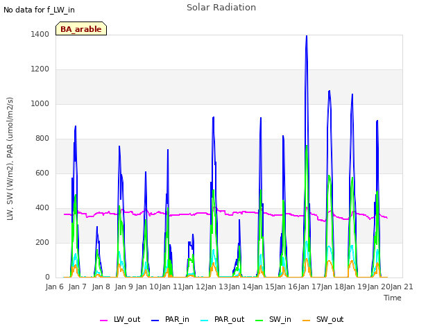 plot of Solar Radiation