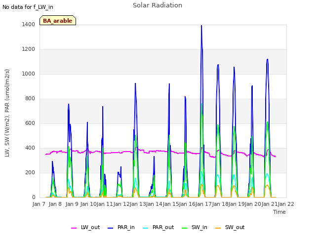 plot of Solar Radiation