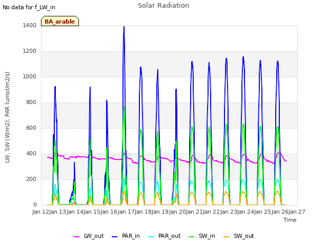 plot of Solar Radiation