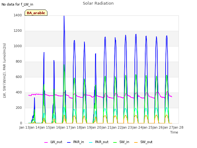 plot of Solar Radiation