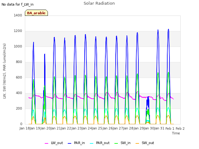 plot of Solar Radiation