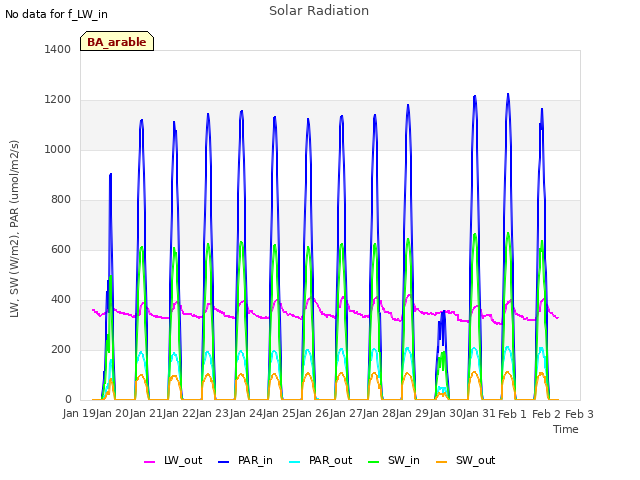 plot of Solar Radiation