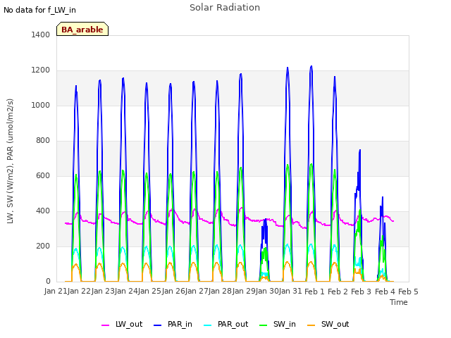 plot of Solar Radiation