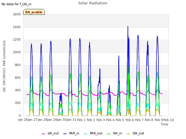 plot of Solar Radiation