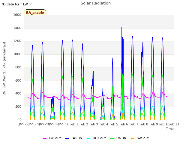 plot of Solar Radiation