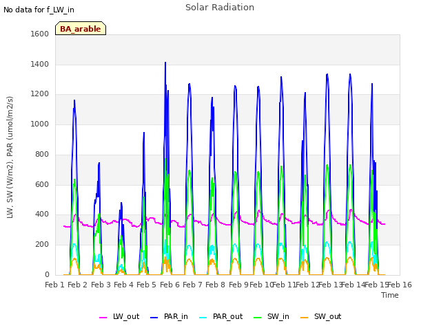 plot of Solar Radiation