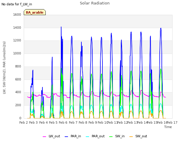 plot of Solar Radiation