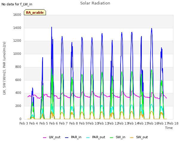 plot of Solar Radiation