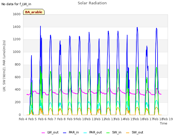 plot of Solar Radiation