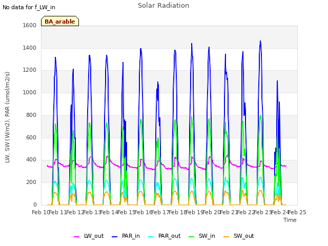 plot of Solar Radiation