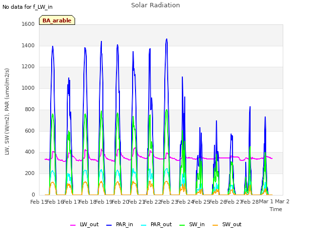 plot of Solar Radiation