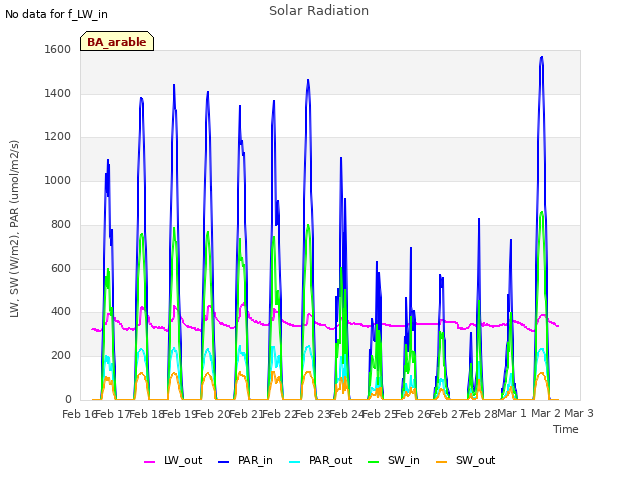 plot of Solar Radiation