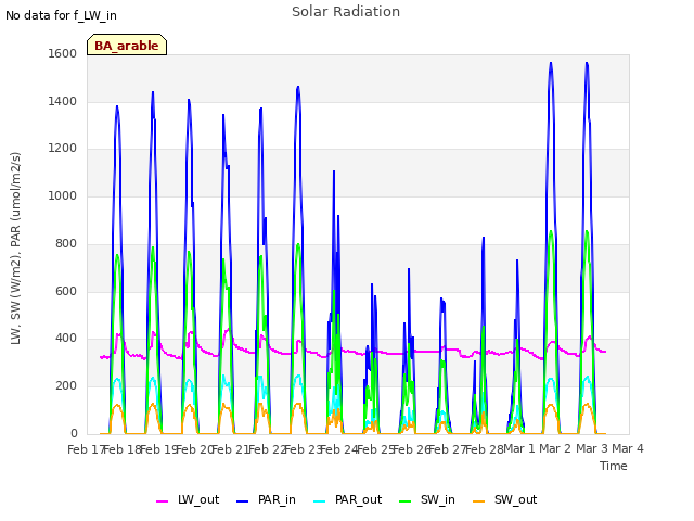 plot of Solar Radiation