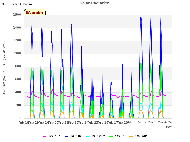 plot of Solar Radiation