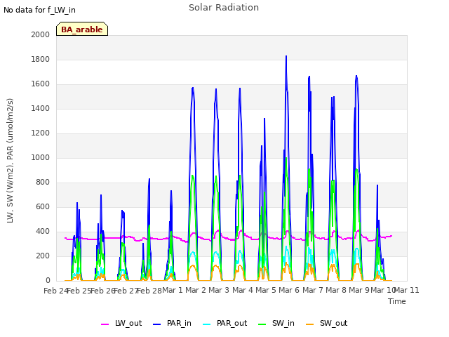 plot of Solar Radiation