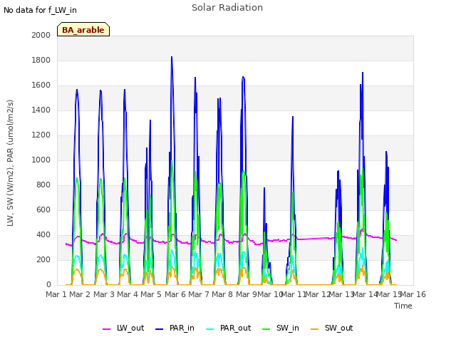 plot of Solar Radiation