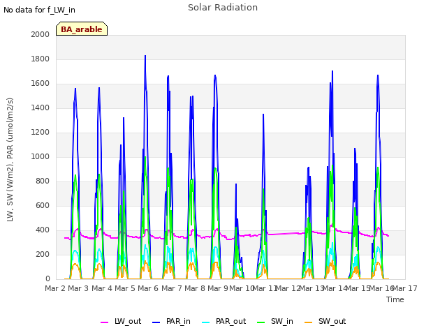 plot of Solar Radiation