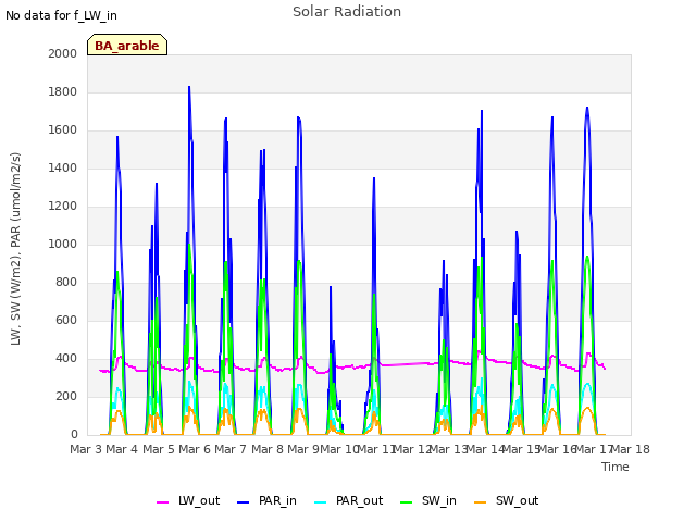 plot of Solar Radiation