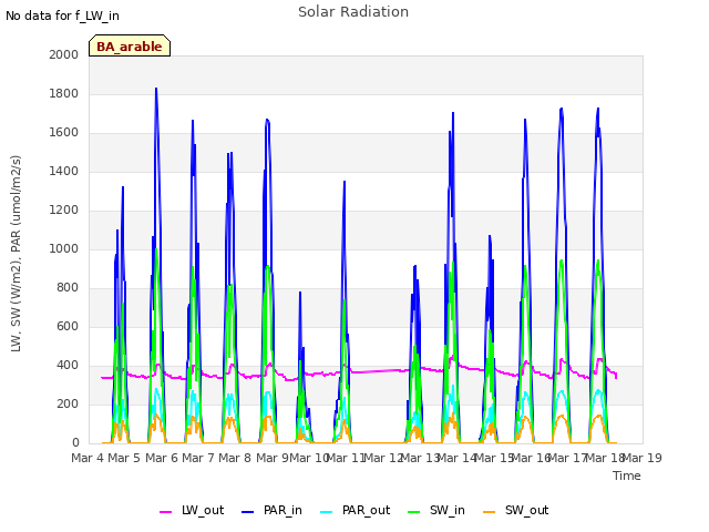 plot of Solar Radiation