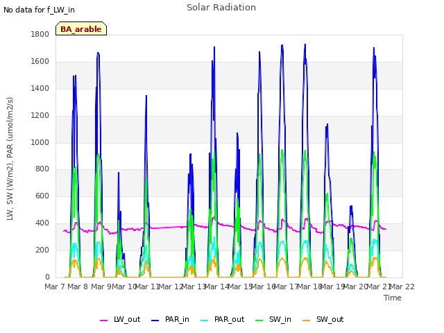 plot of Solar Radiation