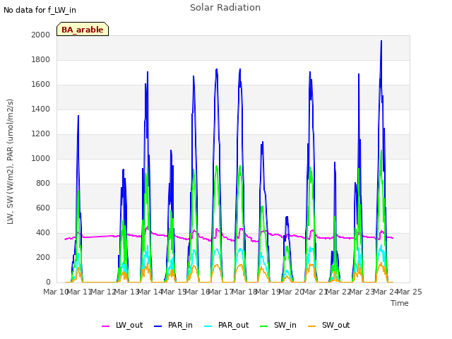 plot of Solar Radiation