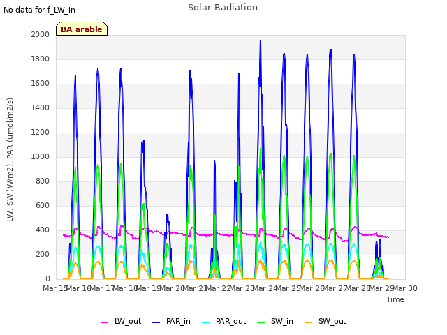 plot of Solar Radiation