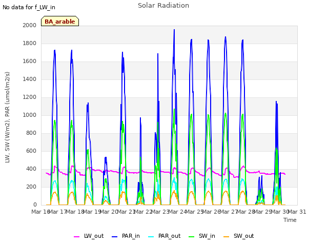 plot of Solar Radiation