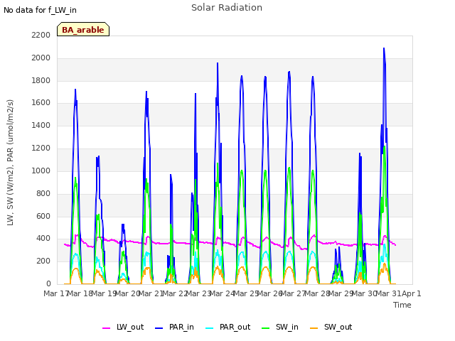 plot of Solar Radiation