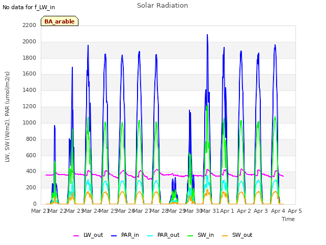 plot of Solar Radiation