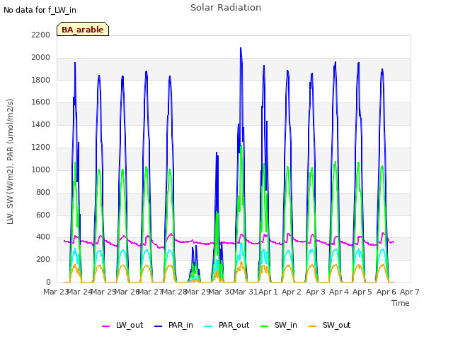 plot of Solar Radiation