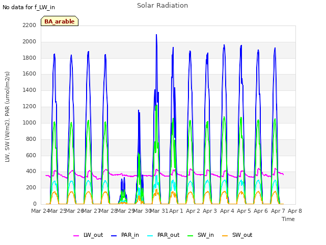 plot of Solar Radiation