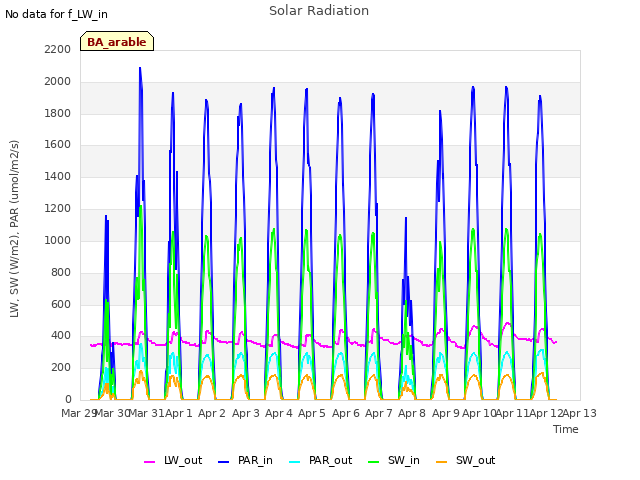 plot of Solar Radiation