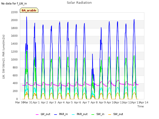 plot of Solar Radiation